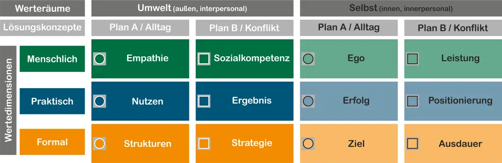 Wertematrix von ValueProfilePlus